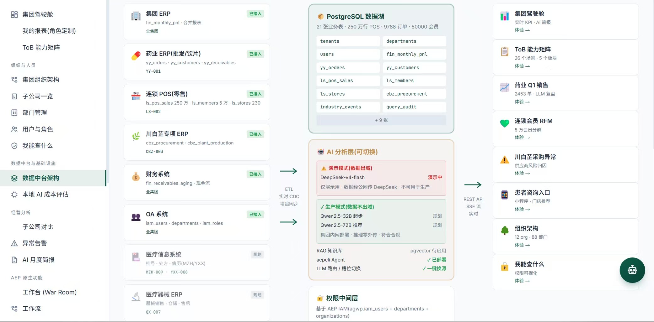 四川某药业集团经营数据分析Agent架构示意